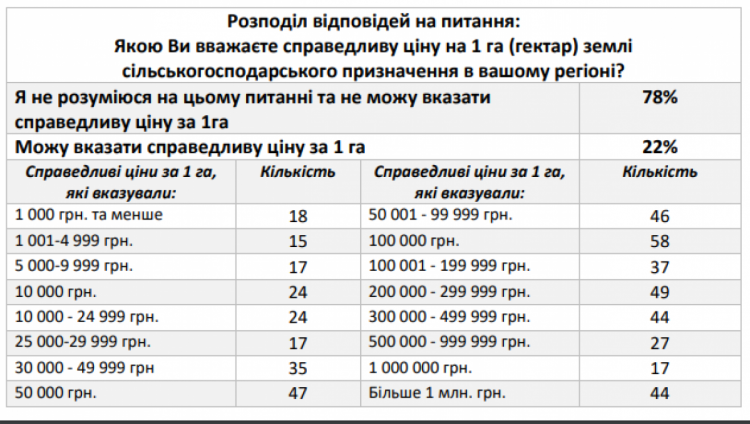 Більшість українців не знають, скільки коштує гектар землі