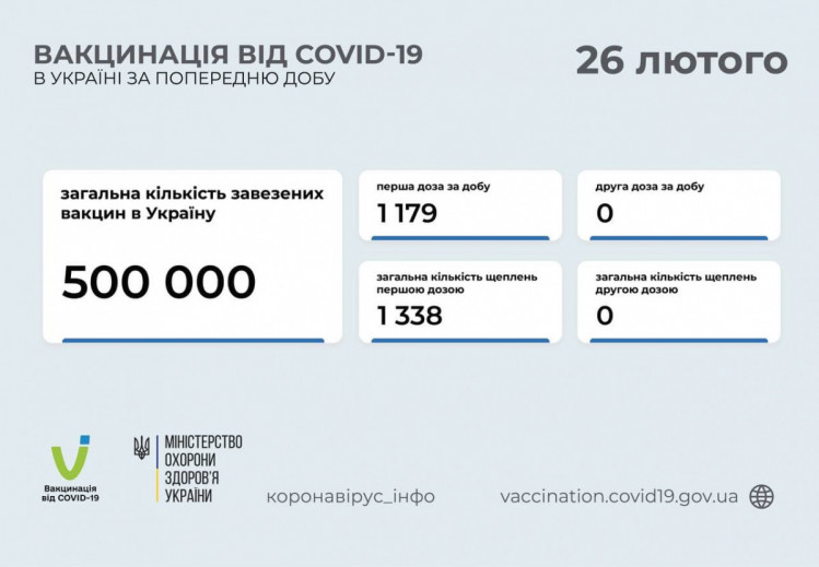 Вакцинація проти коронавірусу в Україні на 26 лютого