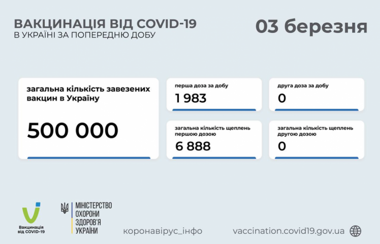 Вакцинація проти коронавірусу в Україні 3 березня