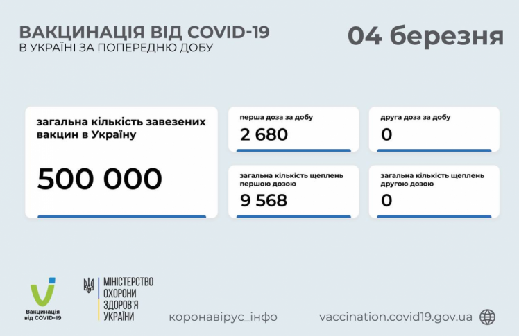 Вакцинація проти коронавірусу в Україні 4 березня