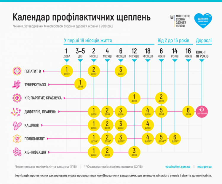 Календар профілактичних щеплень в Україні