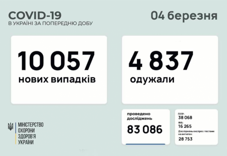 Коронавірус в Україні дані МОЗ на 4 березня
