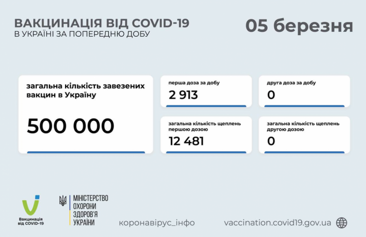 Вакцинація в Україні на 5 березня