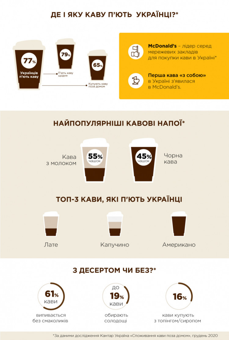 Лате – найпопулярніший кавовий напій українців, – результати дослідження