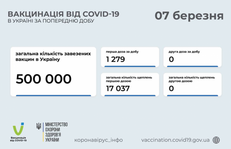 Вакцинація проти коронавірусу в Україні 7 березня