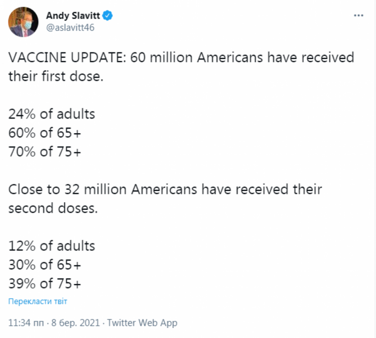 У США вакцинували 24% дорослого населення