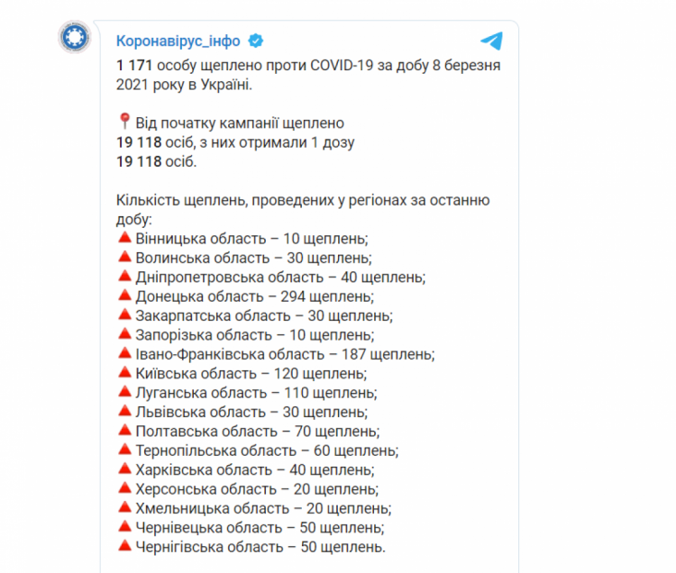 Скільки щеплень проти коронавірусу зробили у регіонах України 9 березня