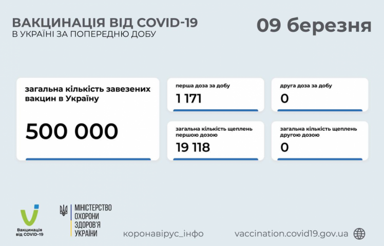 Вакцинація проти коронавірусу в Україні 9 березня