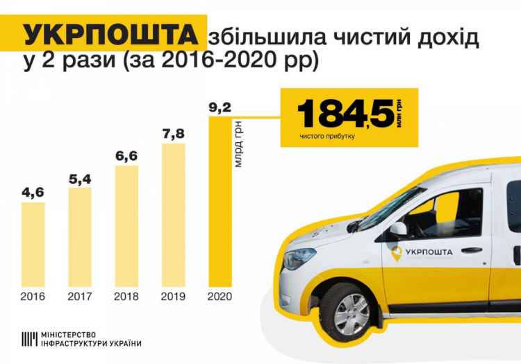 "Укрпошта" вдвічі збільшила чистий дохід, – Криклій