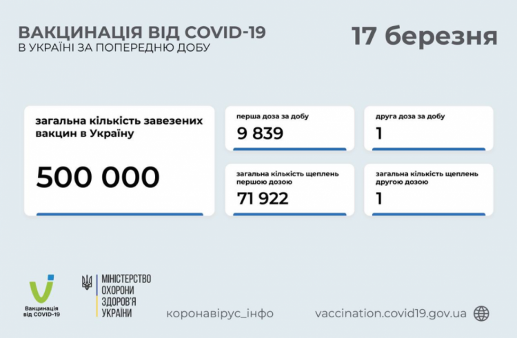 Вакцинація проти коронавірусу в Україні 17 березня