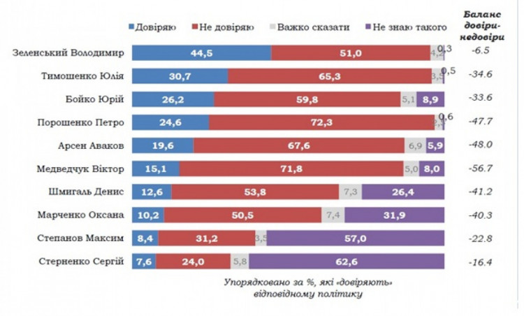 інфографіка рейтинг довіри до українських політиків