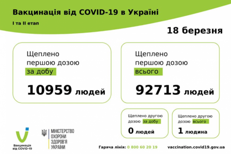 Вакцинація проти коронавірусу в Україні 19 березня