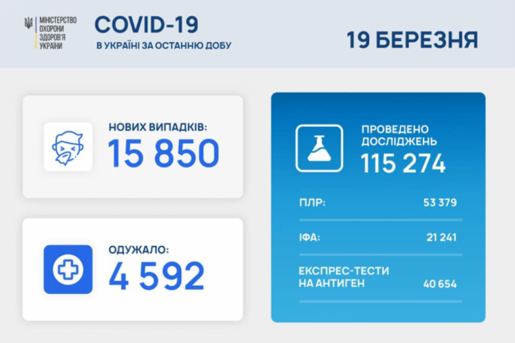 Коронавірус в Україні дані МОЗ на 19 березня