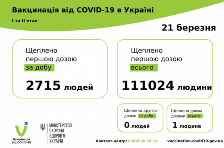 Вакцинация против коронавируса в Украины 22 марта