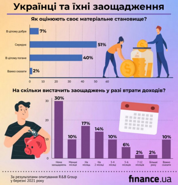 інфографіка заощадження українців