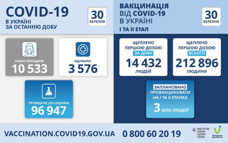 Вакцинация против коронавируса в Украине 30 марта