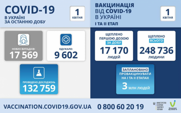 Статистика поширення коронавірусу та вакцинації в Україні 1 квітня