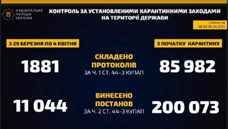 За тиждень в Україні на дотримання карантину перевірили понад 72 тис. суб’єктів: Скільки порушень виявили