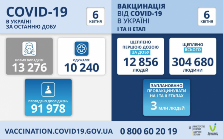 Статистика щодо поширення коронавірусу в Україні 6 квітня