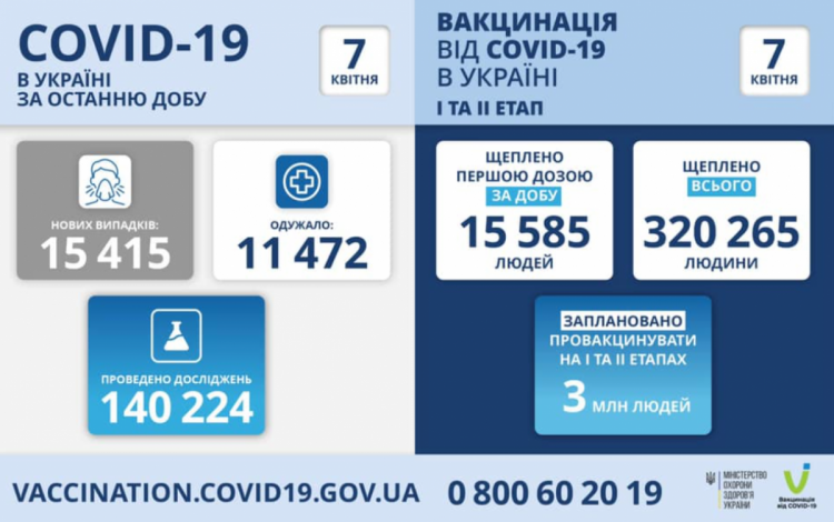 Статистика коронавірус та вакцинація в Україні 7 квітня