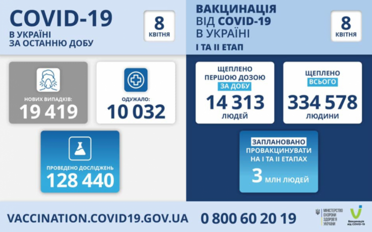 Распространение коронавирус и вакцинация в Украине данные на 8 апреля
