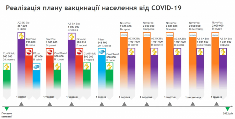 графік щеплень від COVID-19 в Україні