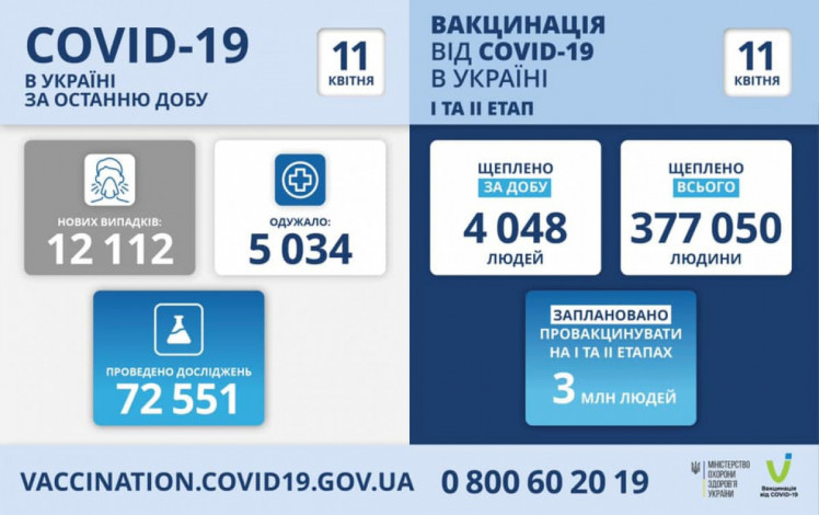 Статистика коронавируса в Украине за 10 апреля 2021
