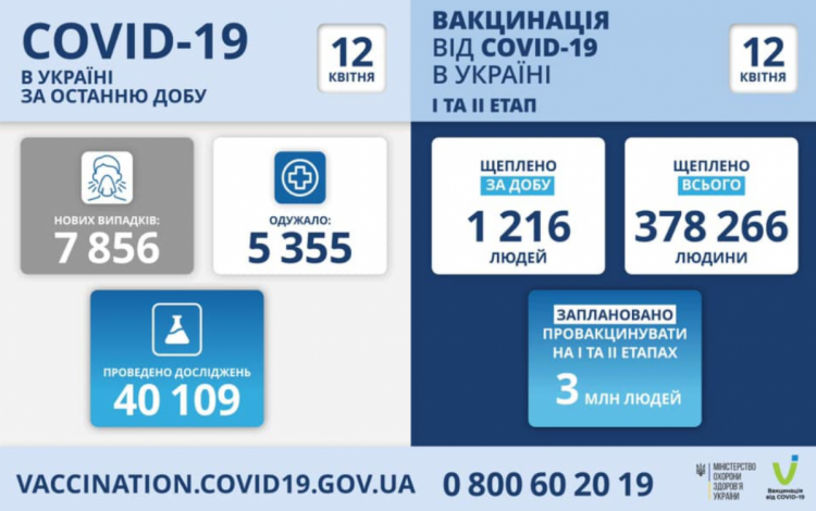 Вакцинація від коронавірусу в Україні на 12 квітня