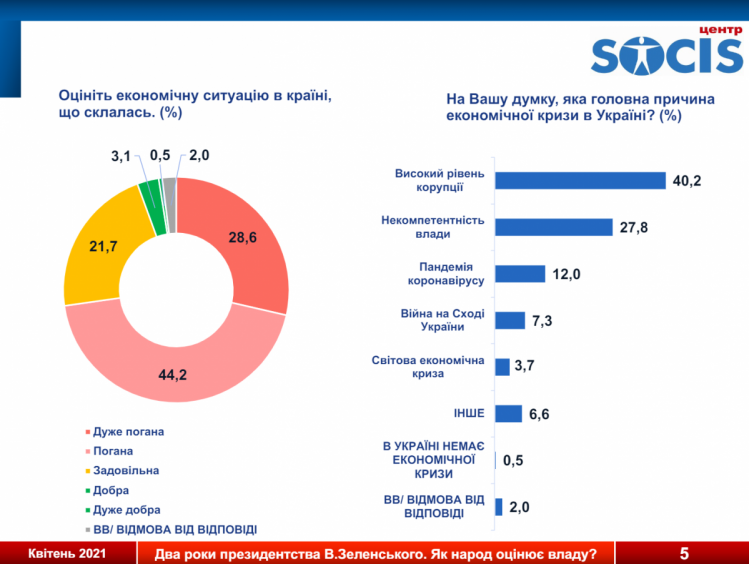 Абсолютное большинство украинский считает экономическую ситуацию в стране плохой