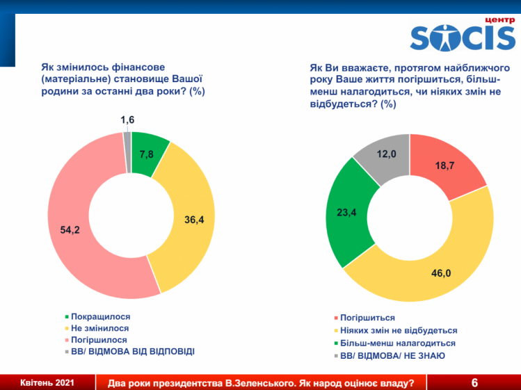 Финансовое положение большинства украинских семей за 2 года Зеленского погирщилося