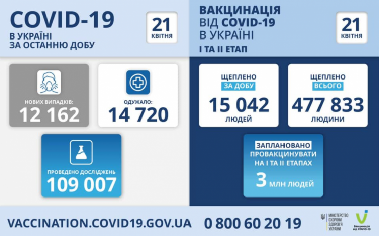 Распространение коронавируса и вакцинация в Украине на 21 апреля