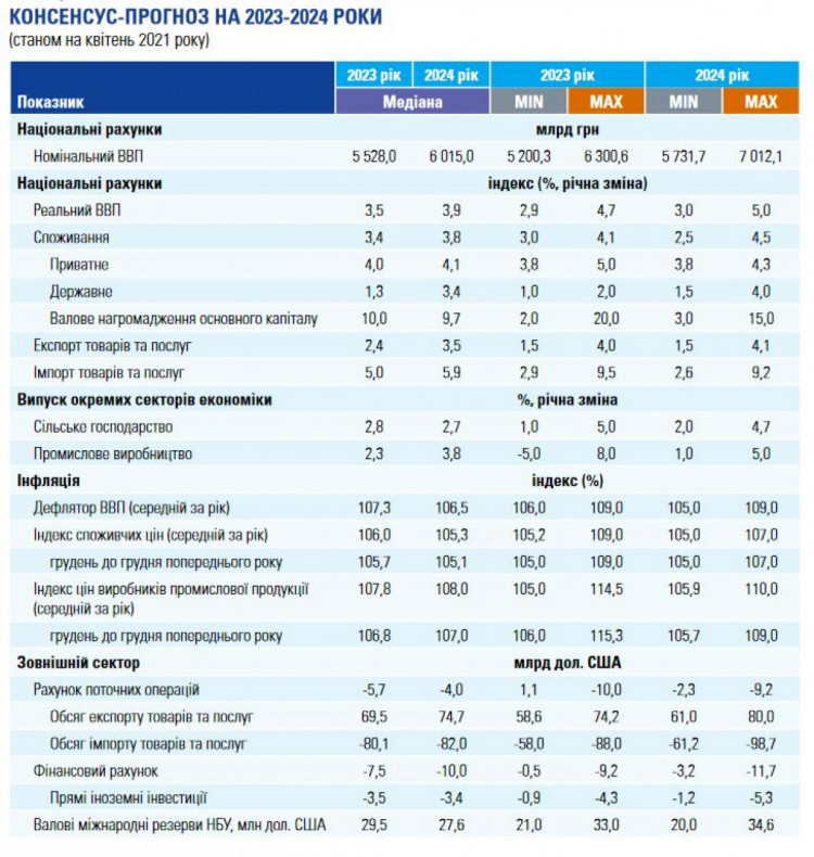 Прогноз цены на 2023 год. Экономика Украины 2021. ВВП Украины 2022. ВВП Украины 2021. Структура экономики Украины 2021.