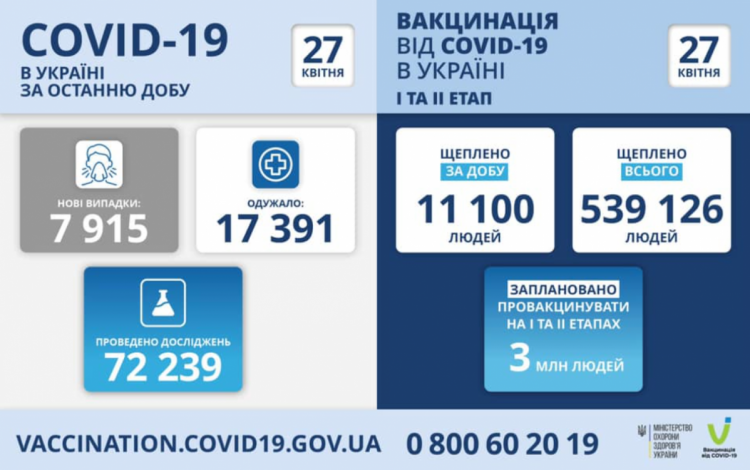 Поширення коронавірусу в Україні та вакцинація на 27 квітня 2021