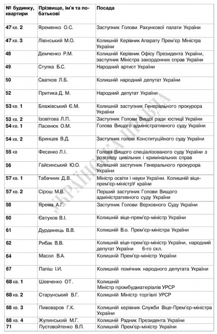 і ще продовження списку хто живе у конча заспі