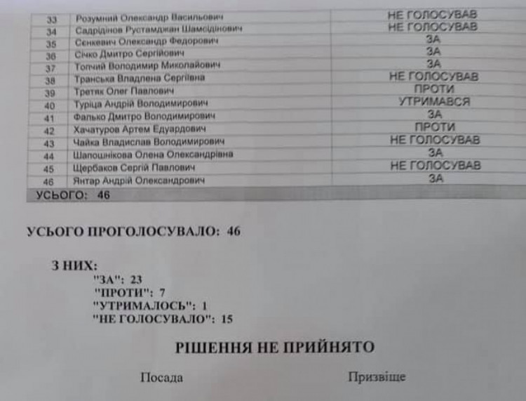 Как голосовали николаевские депутаты за отмену официального статуса русского языка