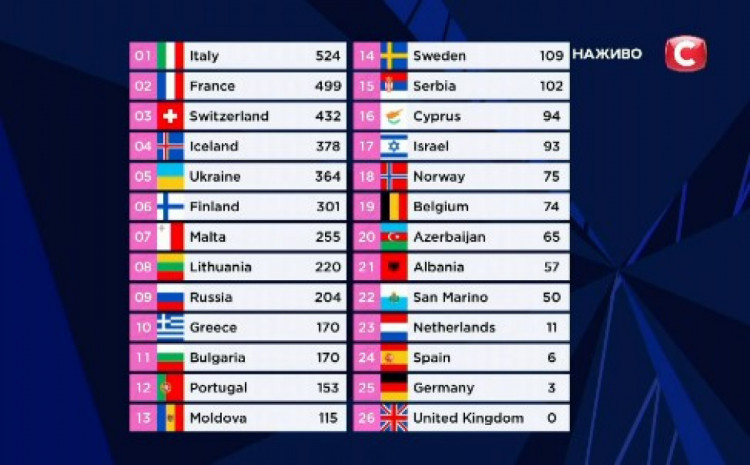 євробачення перемога італія