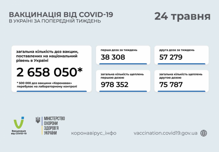В Украине две дозы вакцины от коронавируса получили уже более 75 тыс. Человек