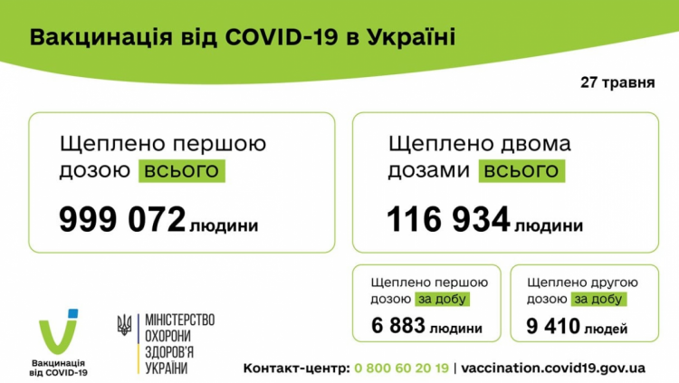 Вакцинация от коронавируса в Украине 28 мая 2021