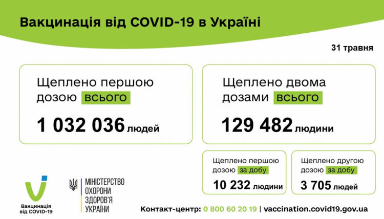 Вакцинация от коронавируса в Украине. Данные на 1 июня