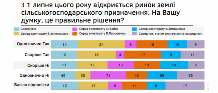 Большинство украинцев не поддерживают открытие рынка земли, — исследование