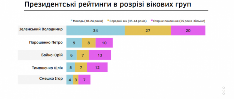 Президентський рейтинг: Які вікові групи найбільше підтримують Зеленського