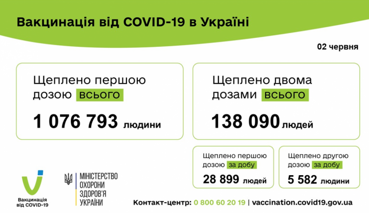 Вакцинація від коронавірусу в Україні 3 червня 2021