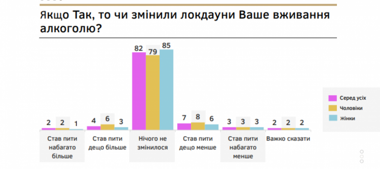 Изменили ли локдауны количество употребляемых украинцами алкоголя