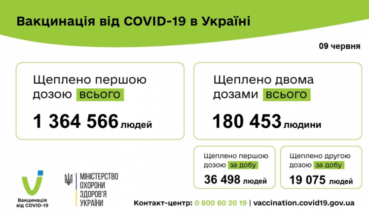 Вакцинация от коронавируса в Украине. Данные на 10 июня 2021 года