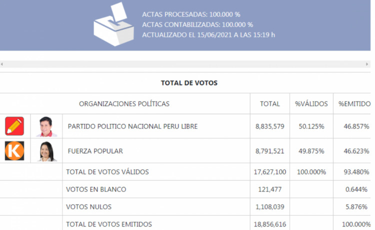 Результаты выборов в Перу 2021