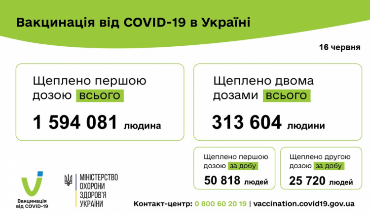 Вакцинація від коронавірусу в Україні 17 червня 2021