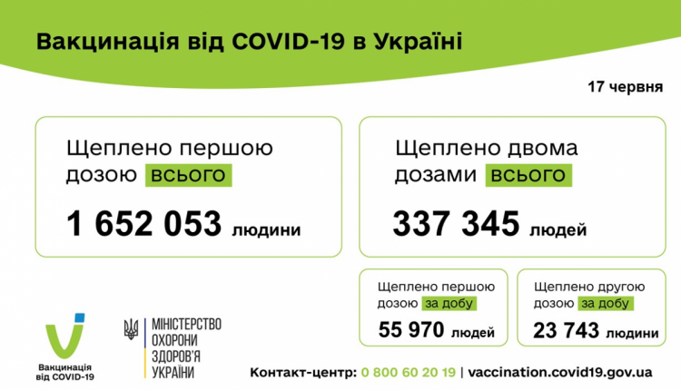 Вакцинация от коронавируса в Украине на 18 июня 2021