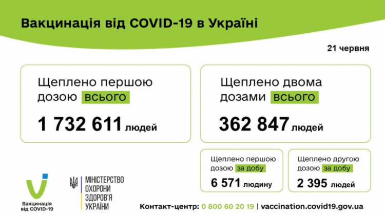 Вакцинація від коронавірусу в Україні 22 червня 2021