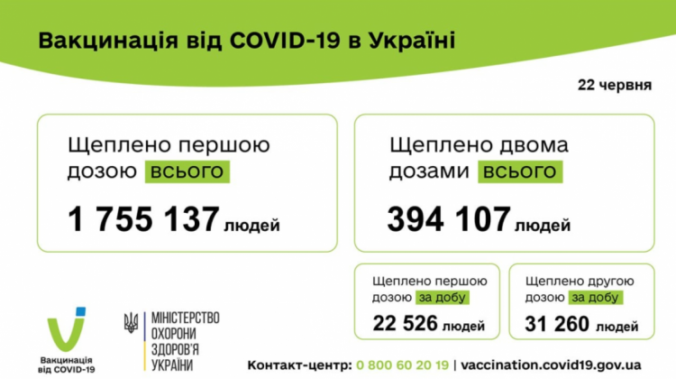 Вакцинация от коронавируса в Украине 23 июня 2021