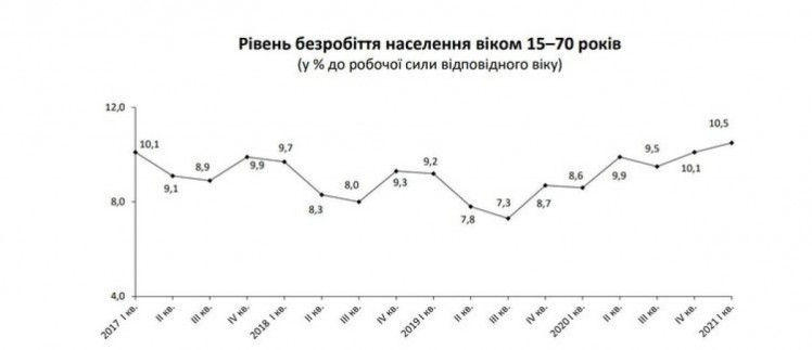 Рівень безробіття в Україні за останні 4 роки